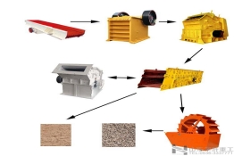 石子（骨料）生產線